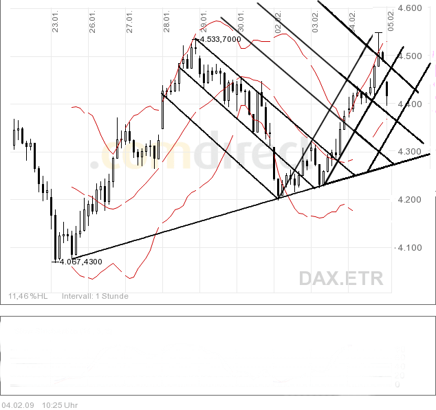 Quo Vadis Dax 2009 214699