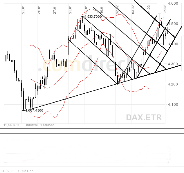 Quo Vadis Dax 2009 214747