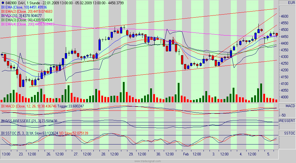 Quo Vadis Dax 2009 214764