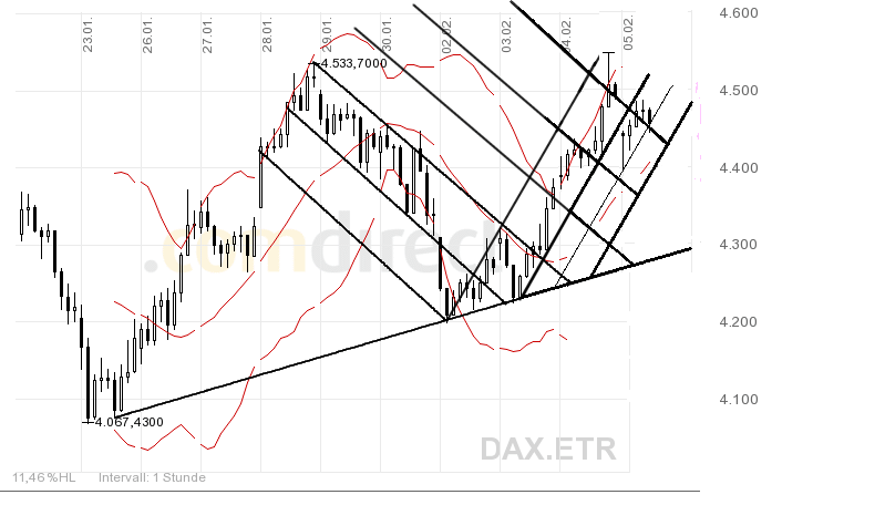 Quo Vadis Dax 2009 214774