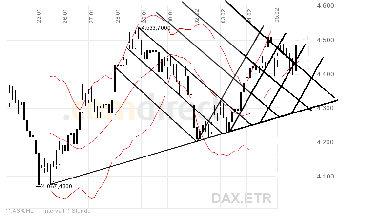 Quo Vadis Dax 2009 214853