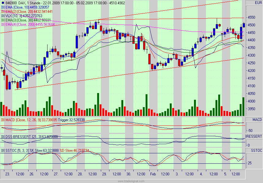 Quo Vadis Dax 2009 214988