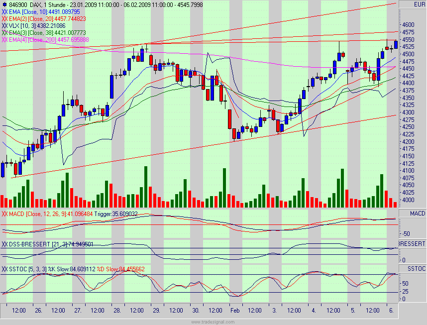 Quo Vadis Dax 2009 215042