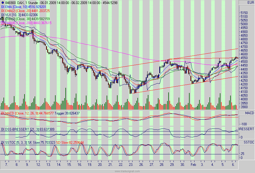Quo Vadis Dax 2009 215069