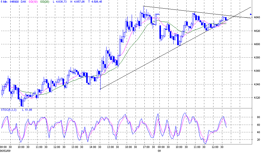 Quo Vadis Dax 2009 215468