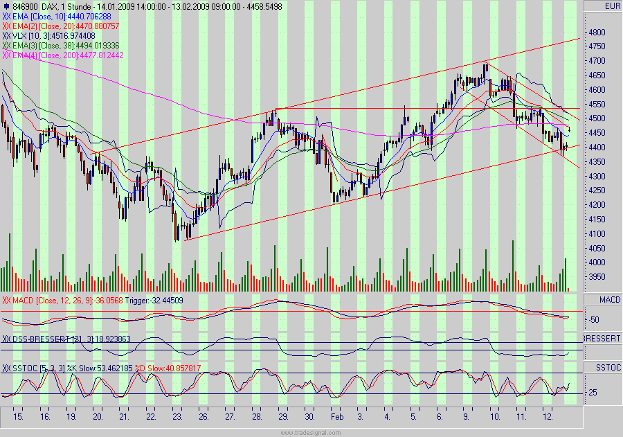 Quo Vadis Dax 2009 216307
