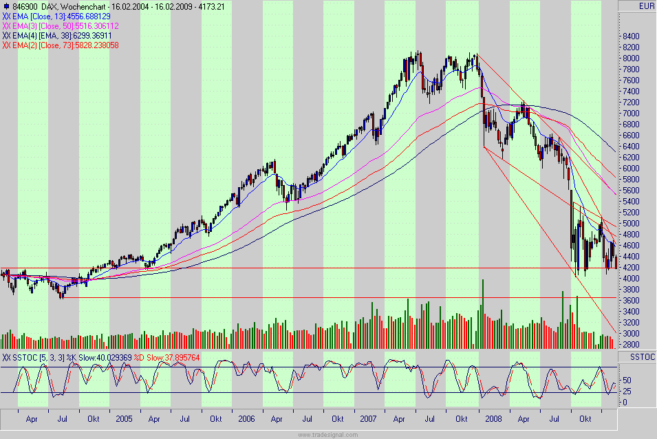 Quo Vadis Dax 2009 217102