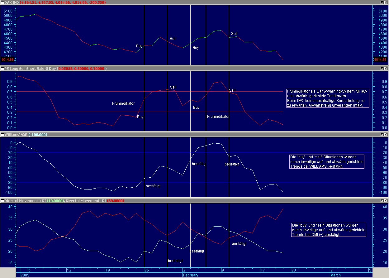 Early Warning System für Auf- und Abwärtstrends 218031