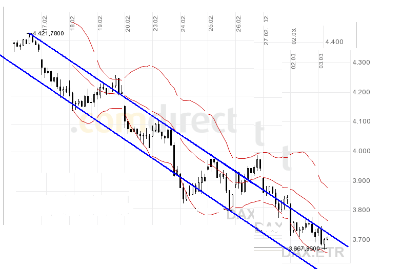 Quo Vadis Dax 2009 219738