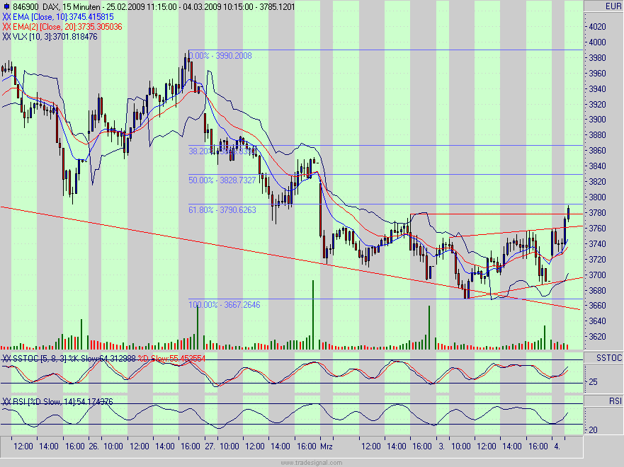Quo Vadis Dax 2009 219900