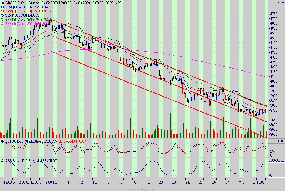 Quo Vadis Dax 2009 219907