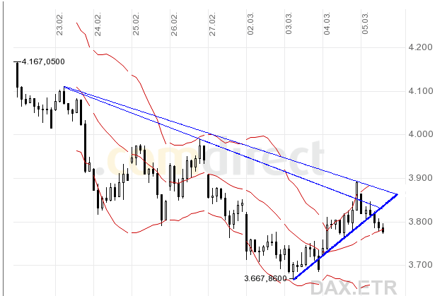 Quo Vadis Dax 2009 220230