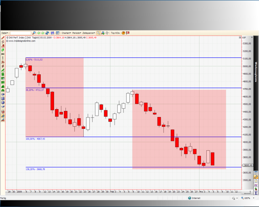 Und wie erklären nun Charttechniker die 220354