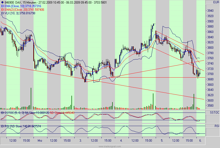 Quo Vadis Dax 2009 220423
