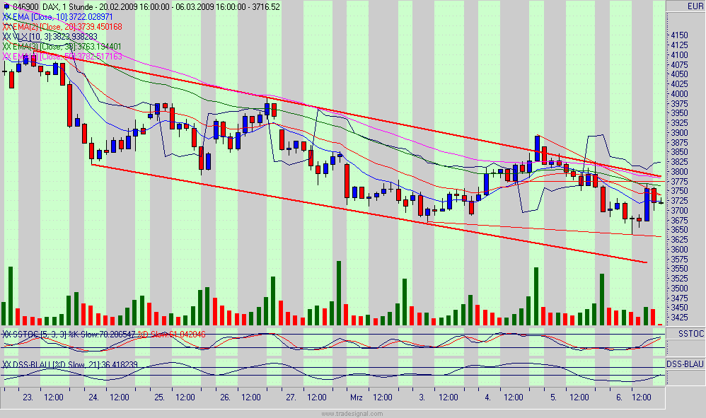 Quo Vadis Dax 2009 220511