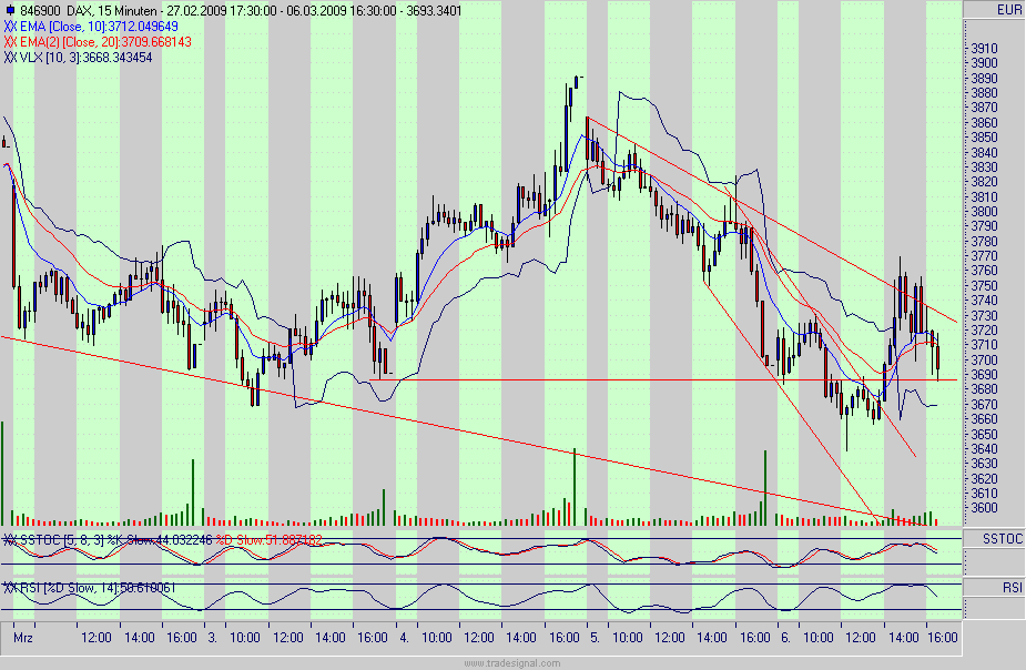 Quo Vadis Dax 2009 220521
