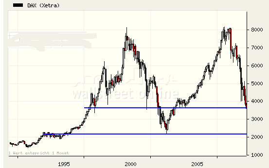 Quo Vadis Dax 2009 220703