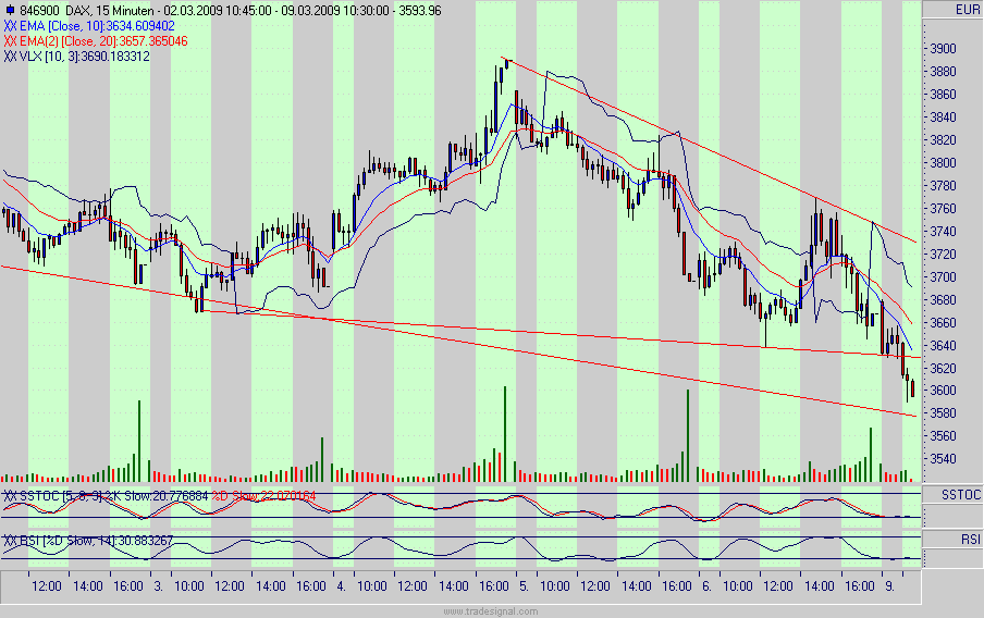 Quo Vadis Dax 2009 220822