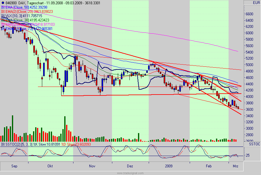 Quo Vadis Dax 2009 220828