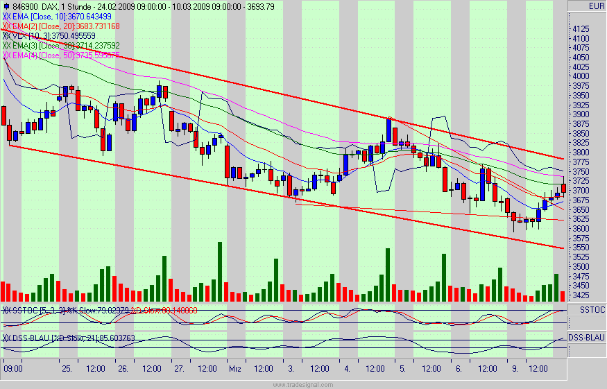 Quo Vadis Dax 2009 221014