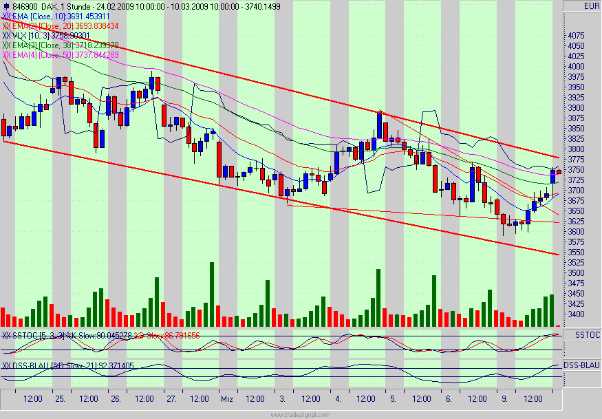 Quo Vadis Dax 2009 221027