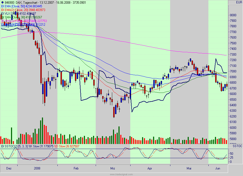 Quo Vadis Dax 2009 221031