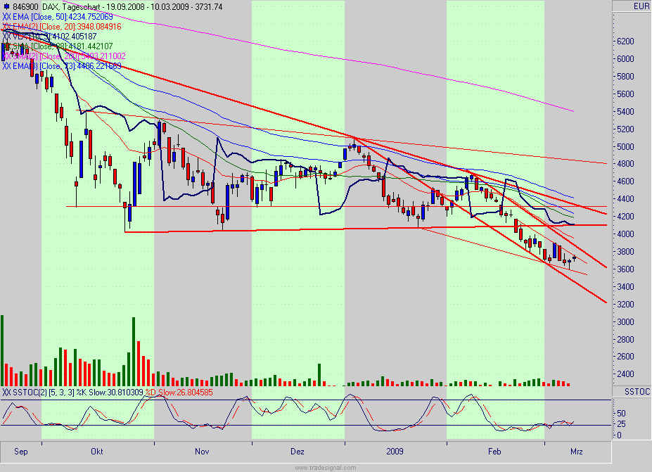 Quo Vadis Dax 2009 221033