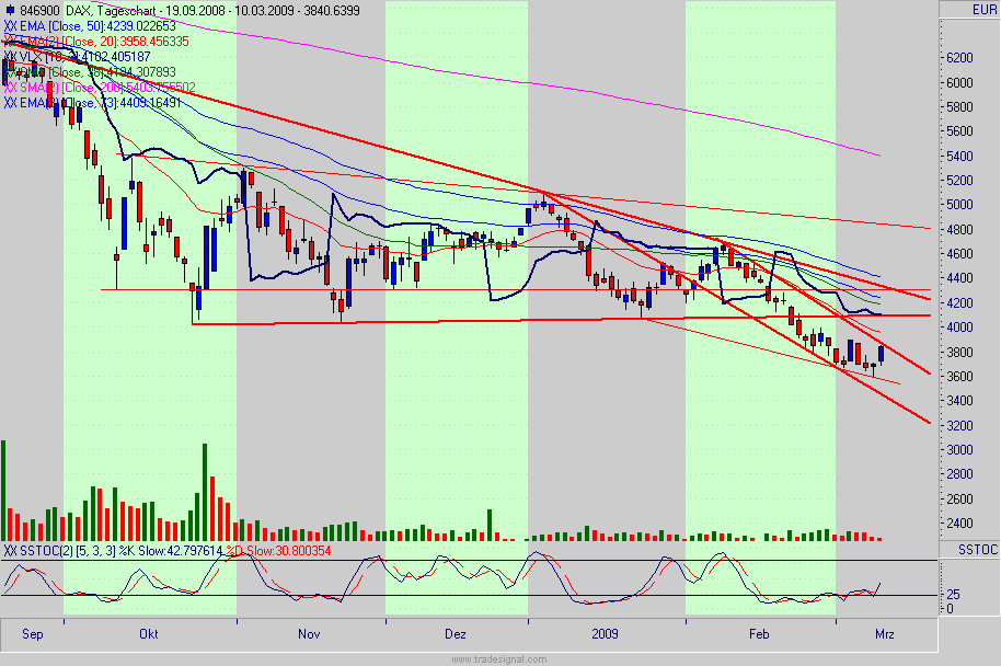 Quo Vadis Dax 2009 221115