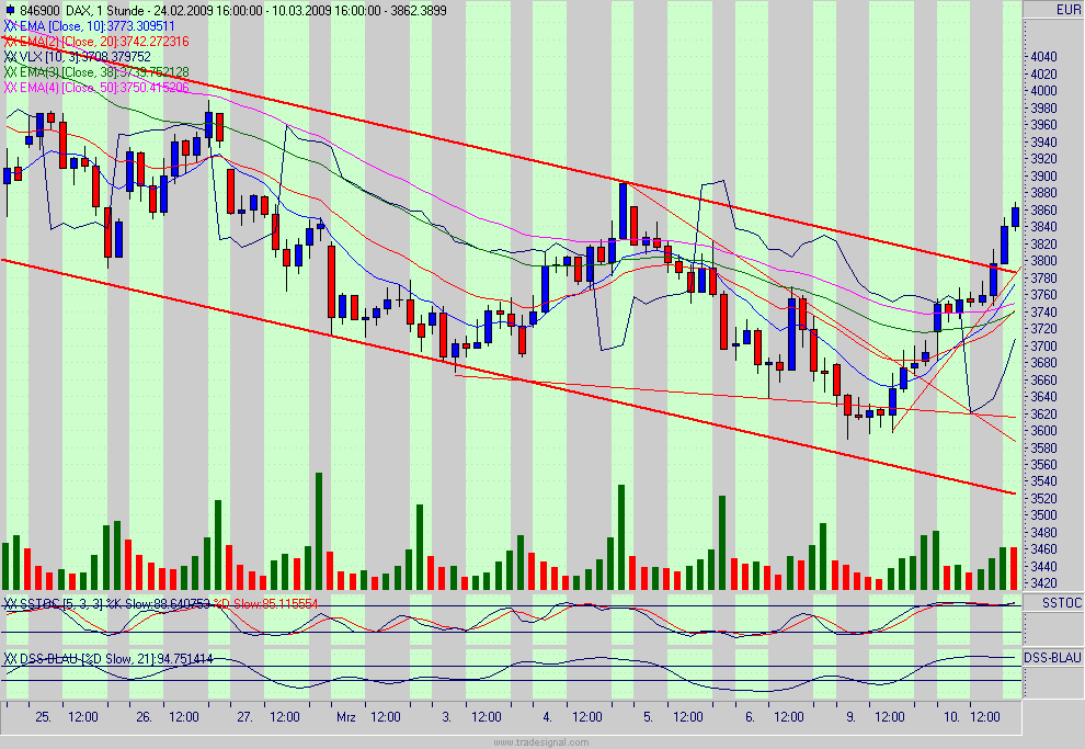 Quo Vadis Dax 2009 221131