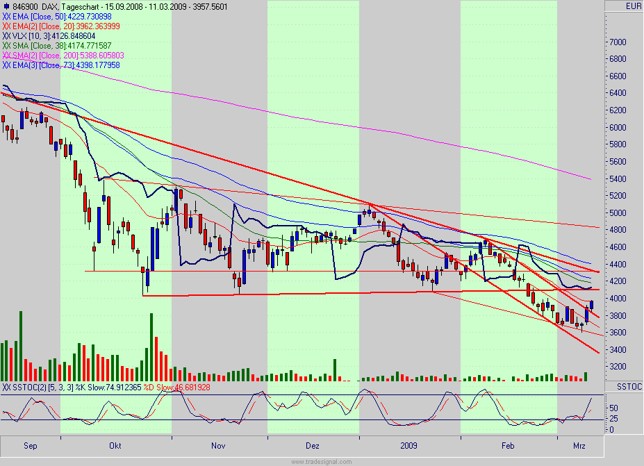 Quo Vadis Dax 2009 221308