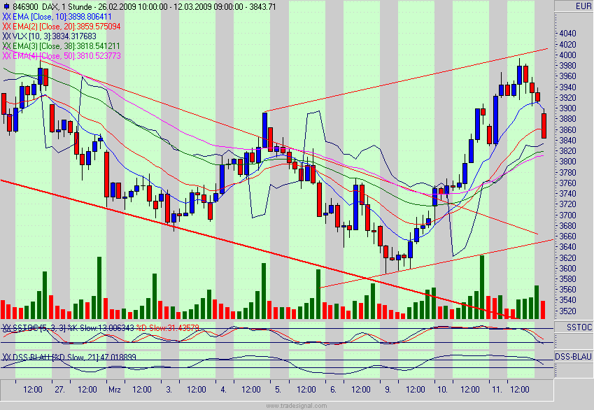 Quo Vadis Dax 2009 221571