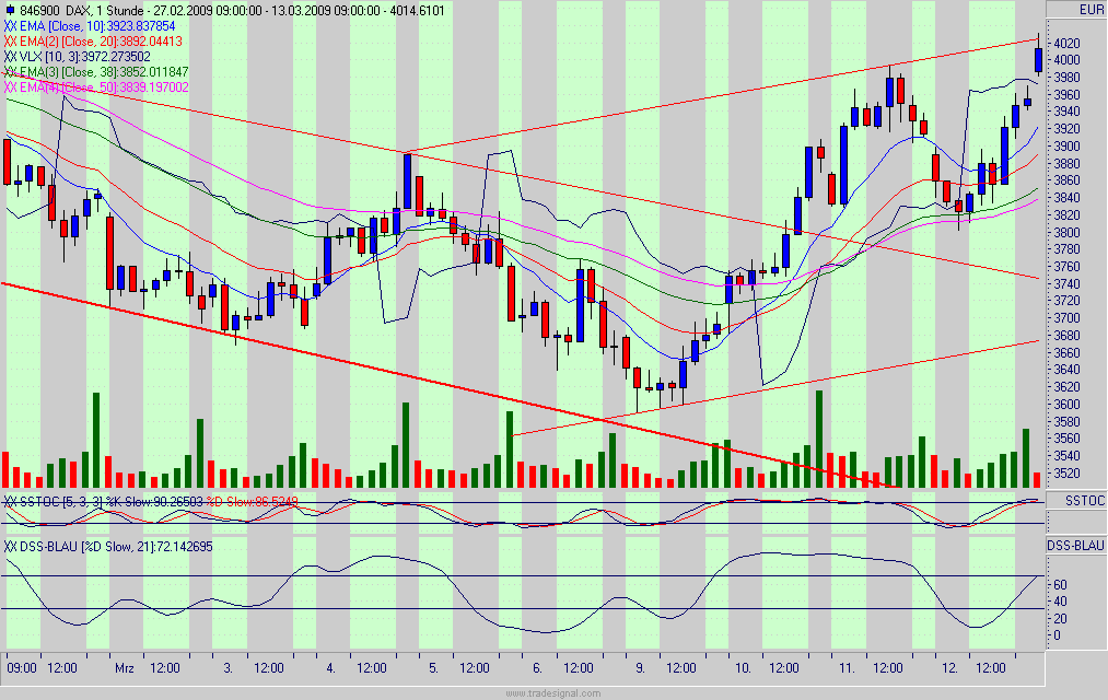 Quo Vadis Dax 2009 221833