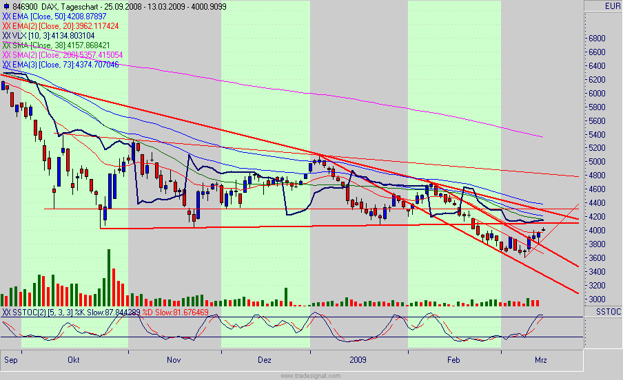 Quo Vadis Dax 2009 221872