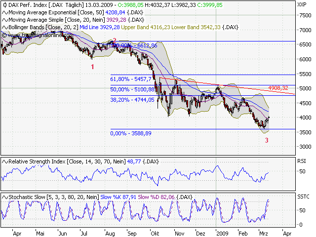 Quo Vadis Dax 2009 221882