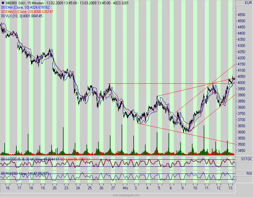 Quo Vadis Dax 2009 221898