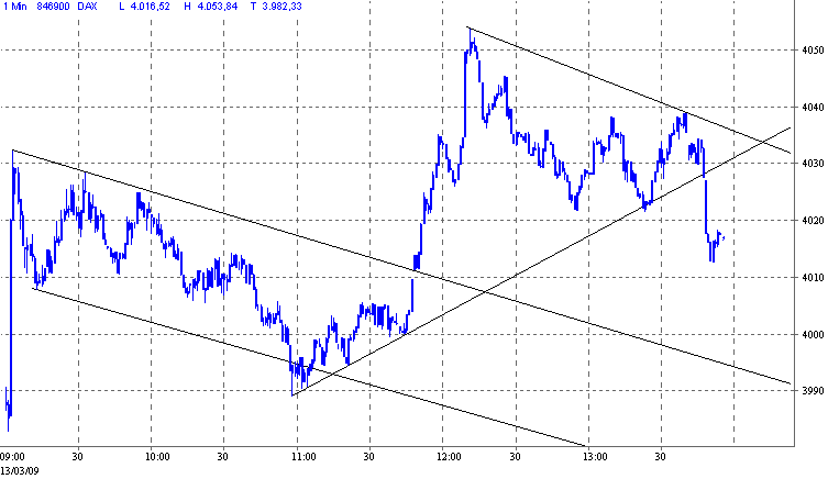 Quo Vadis Dax 2009 221902