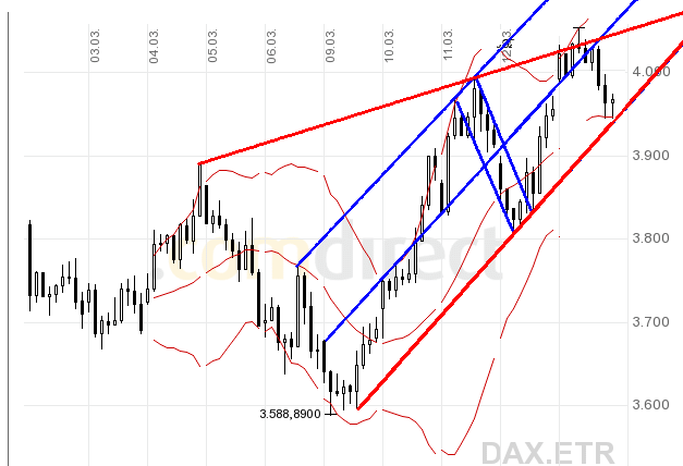 Quo Vadis Dax 2009 221963