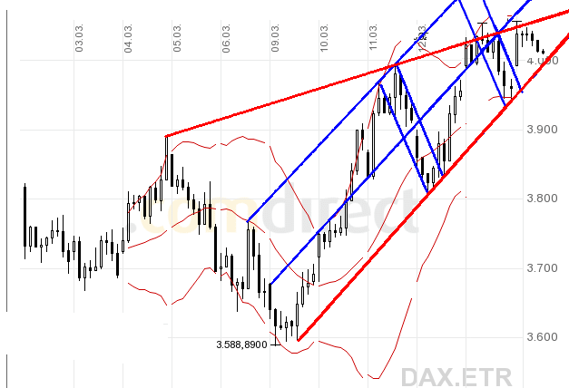 Quo Vadis Dax 2009 222322