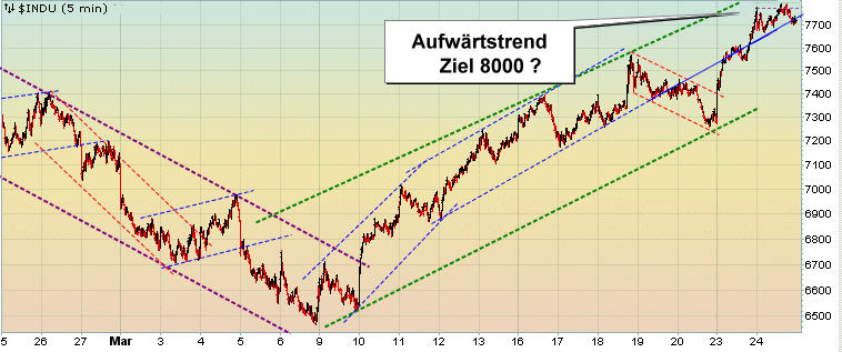 Quo Vadis Dax 2009 223909