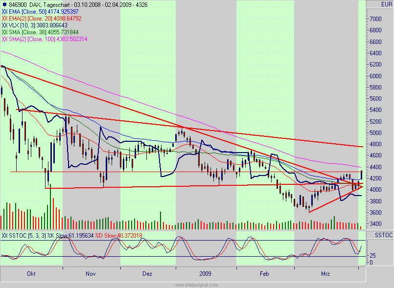 Quo Vadis Dax 2009 225603