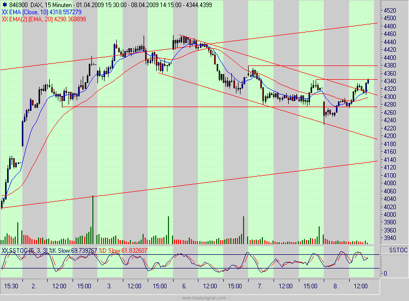 Quo Vadis Dax 2009 226469