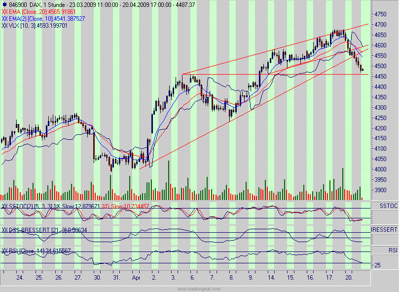 Quo Vadis Dax 2009 228327
