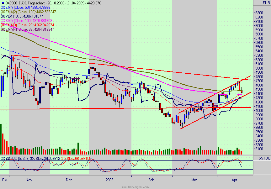 Quo Vadis Dax 2009 228536