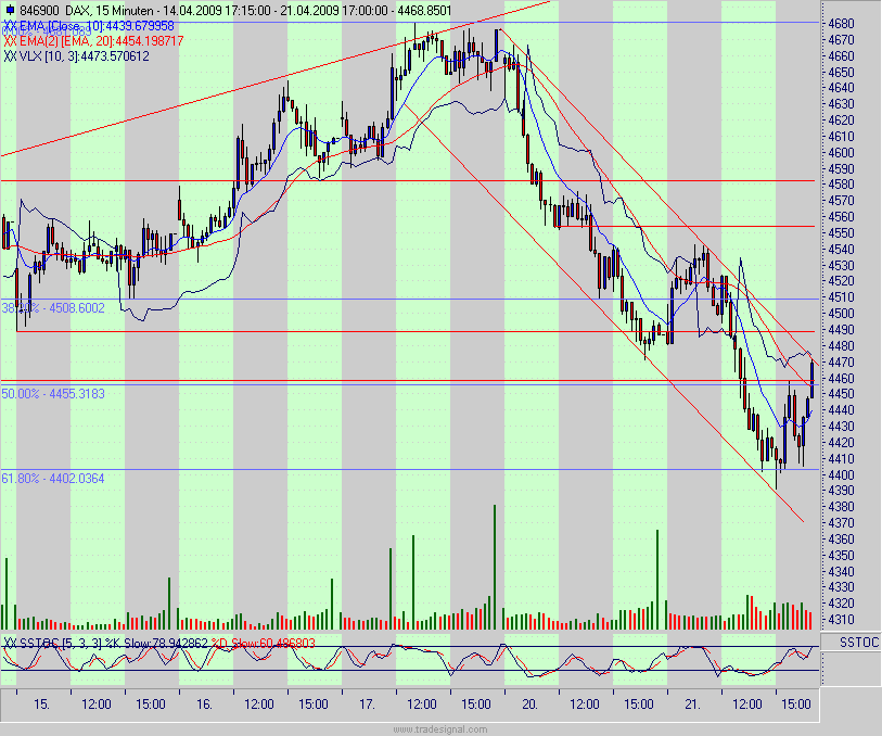 Quo Vadis Dax 2009 228579