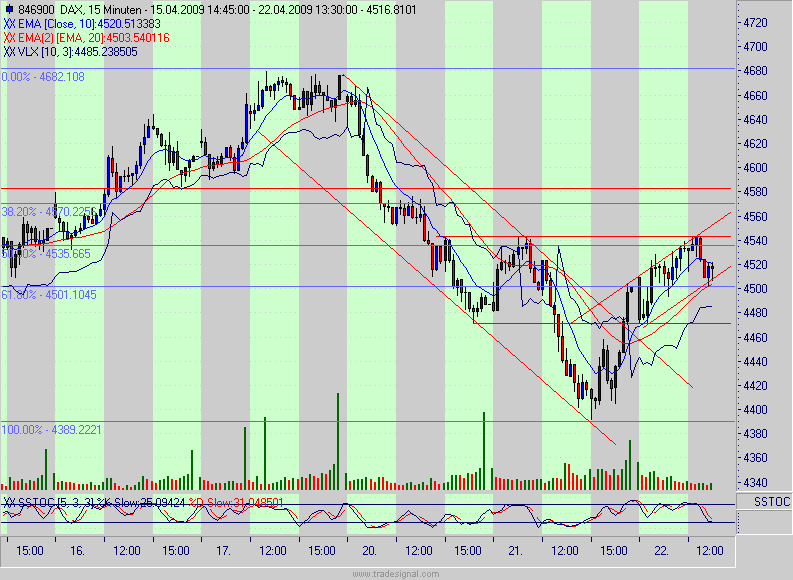 Quo Vadis Dax 2009 228764