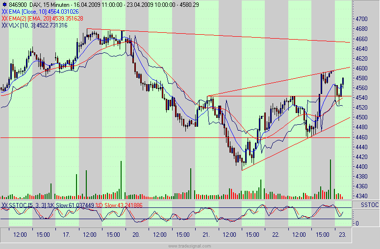 Quo Vadis Dax 2009 228944