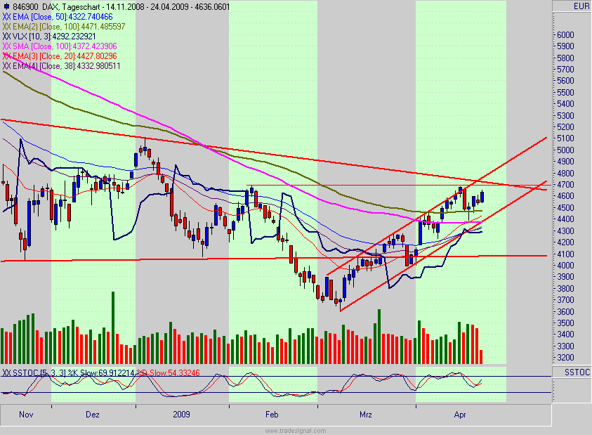 Quo Vadis Dax 2009 229246