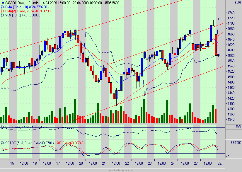 Quo Vadis Dax 2009 229735