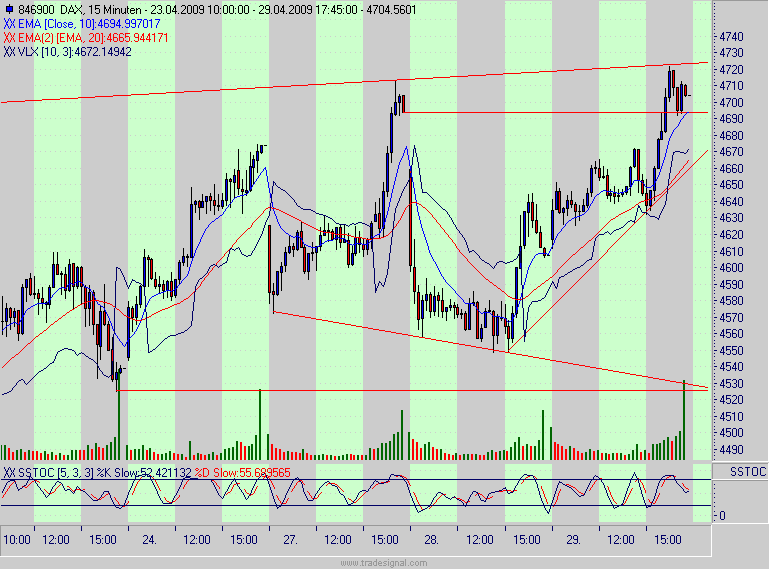 Quo Vadis Dax 2009 230215