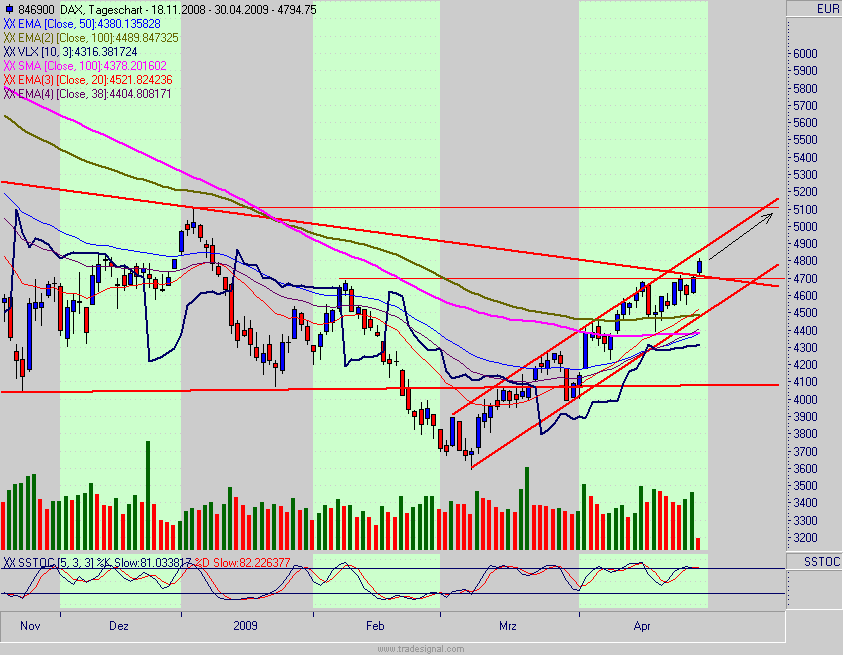 Quo Vadis Dax 2009 230252